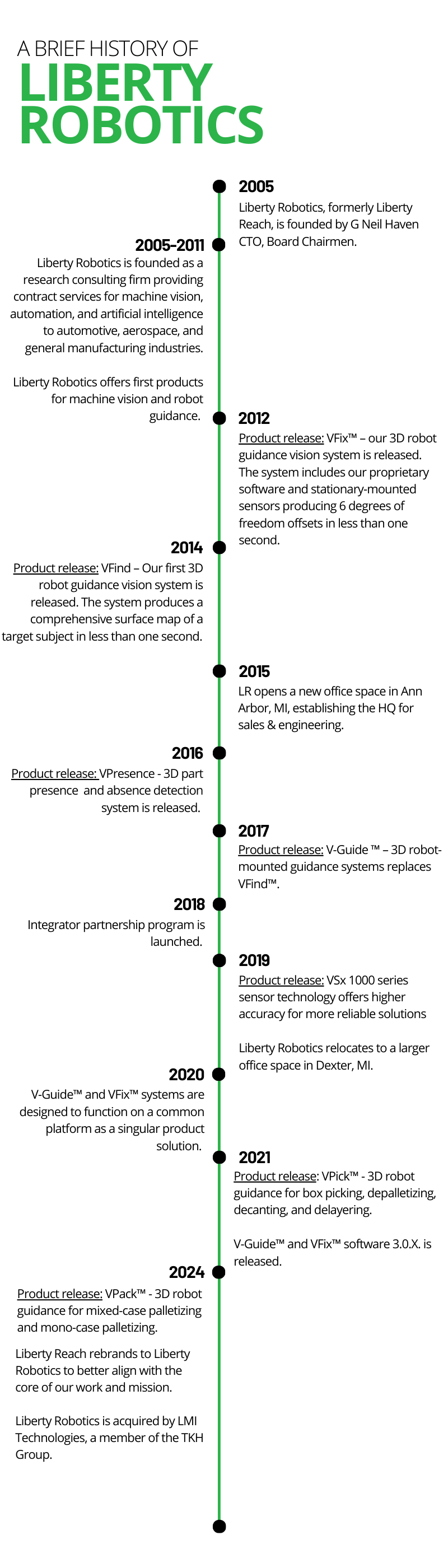 A brief history timeline of Liberty Robotics